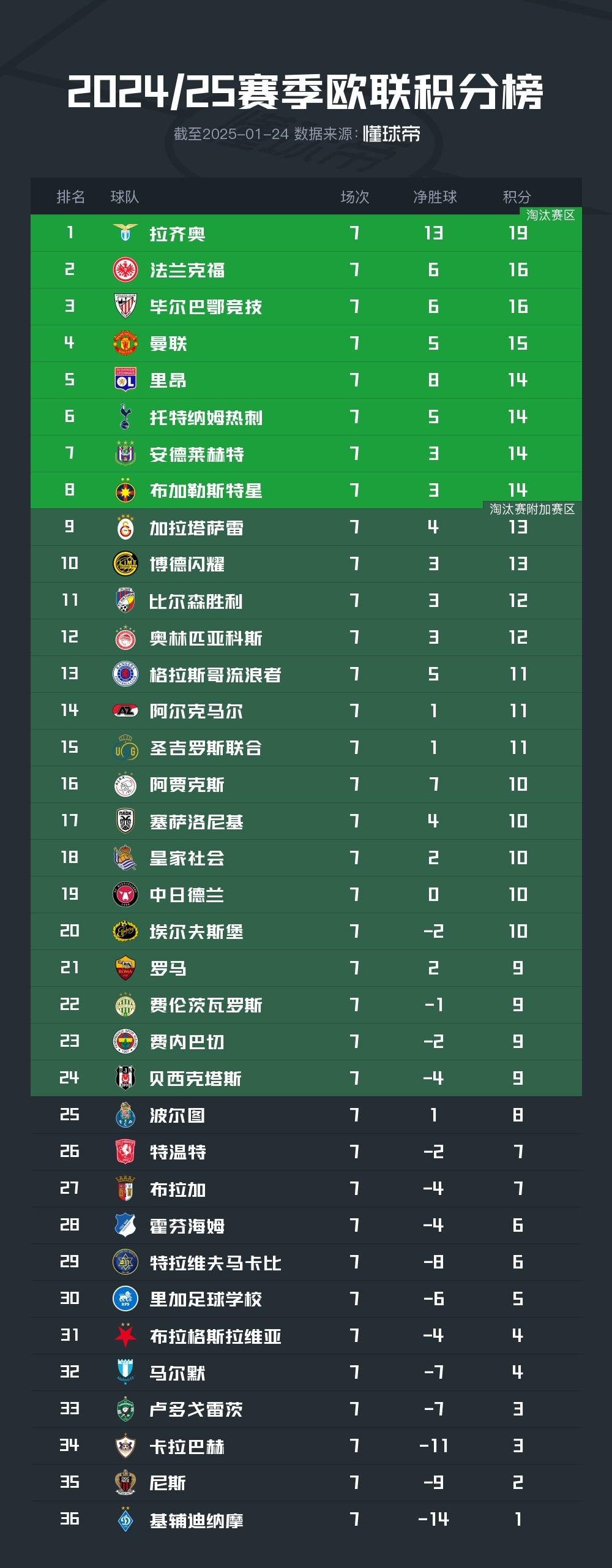 包含荷兰战胜乌克兰,领跑小组积分榜的词条 包含荷兰战胜乌克兰,领跑小组积分榜的词条