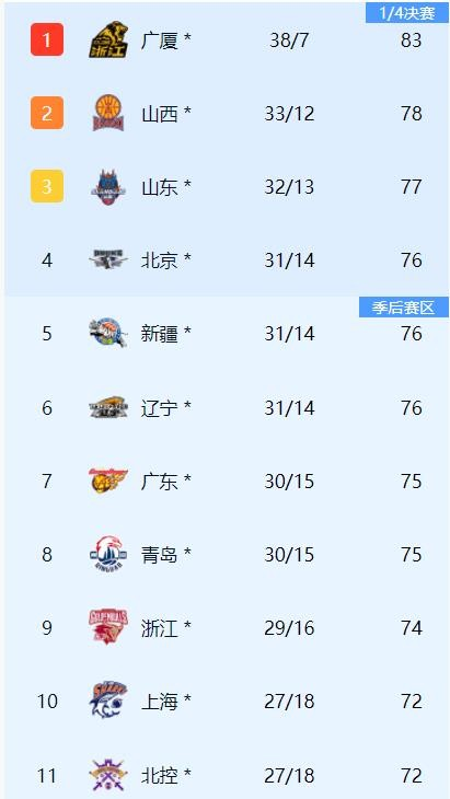 精彩比赛过后，球队积分榜大洗牌，战局逐渐明朗！的简单介绍